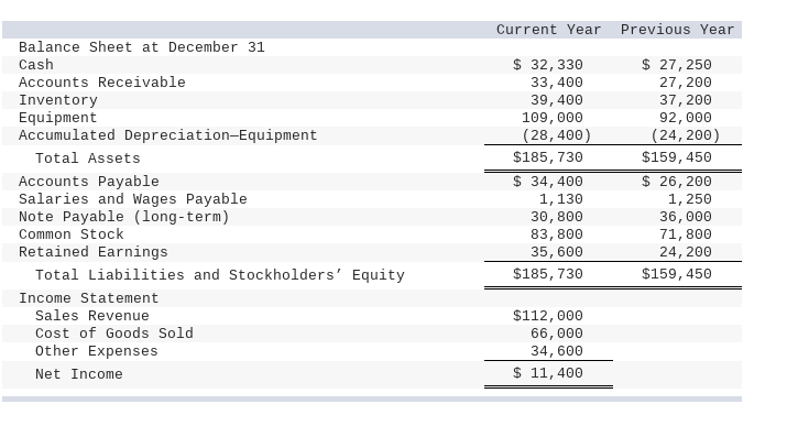 This is the only information the question provided. Current Year Previous Year