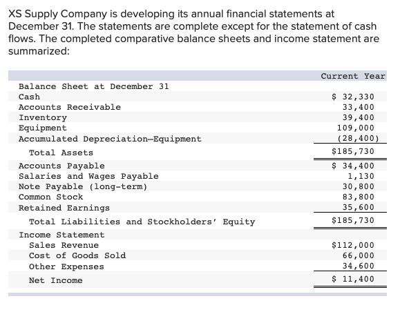Balance Sheet at December 31 Cash Accounts Receivable Inventory Equipment Accumulated Depreciation-Equipment