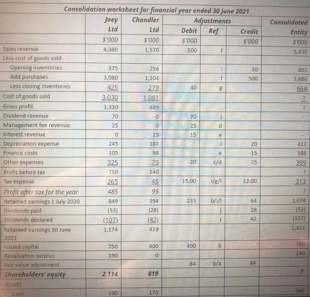  How much consolidated Net Assets has the group reported for the