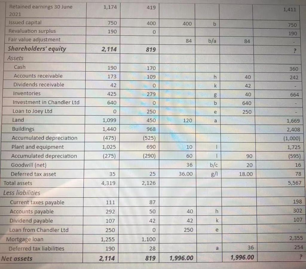 year ended 30 June 2021? a. $4,822,000 b. $2,218,000 c. $5,567,000 d.