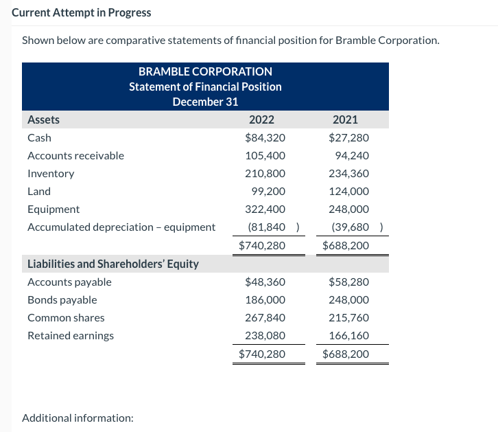 Current Attempt in Progress Shown below are comparative statements of financial