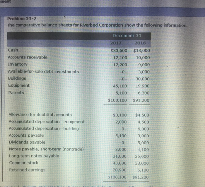  ment Problem 23-2 The comparative balance sheets for Riverbed Corporation show