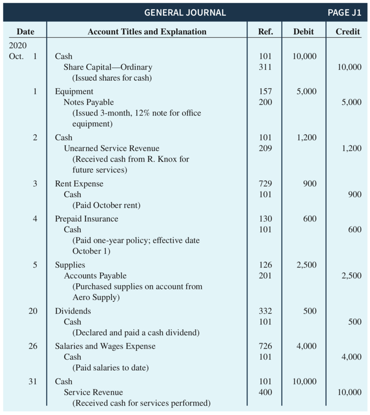 and analyze it by shown the impact of these transactions on the