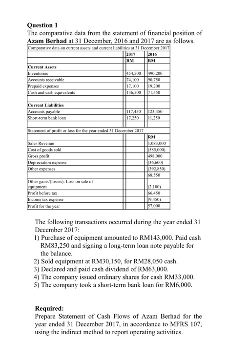  Question 1 The comparative data from the statement of financial position