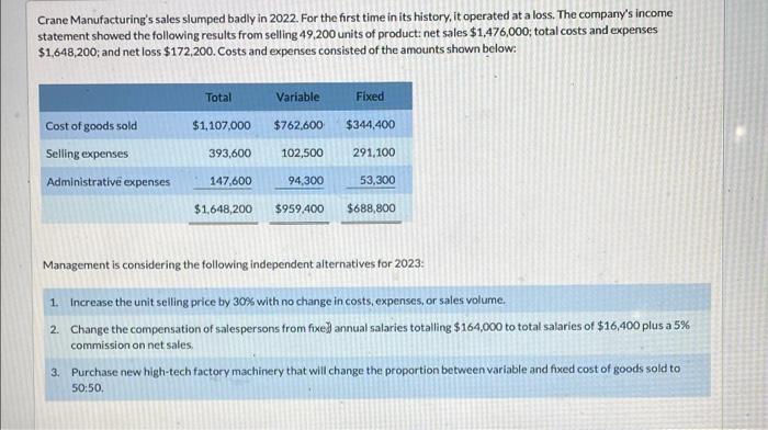 a) break even point if unit selling price increases by 30%.b) break