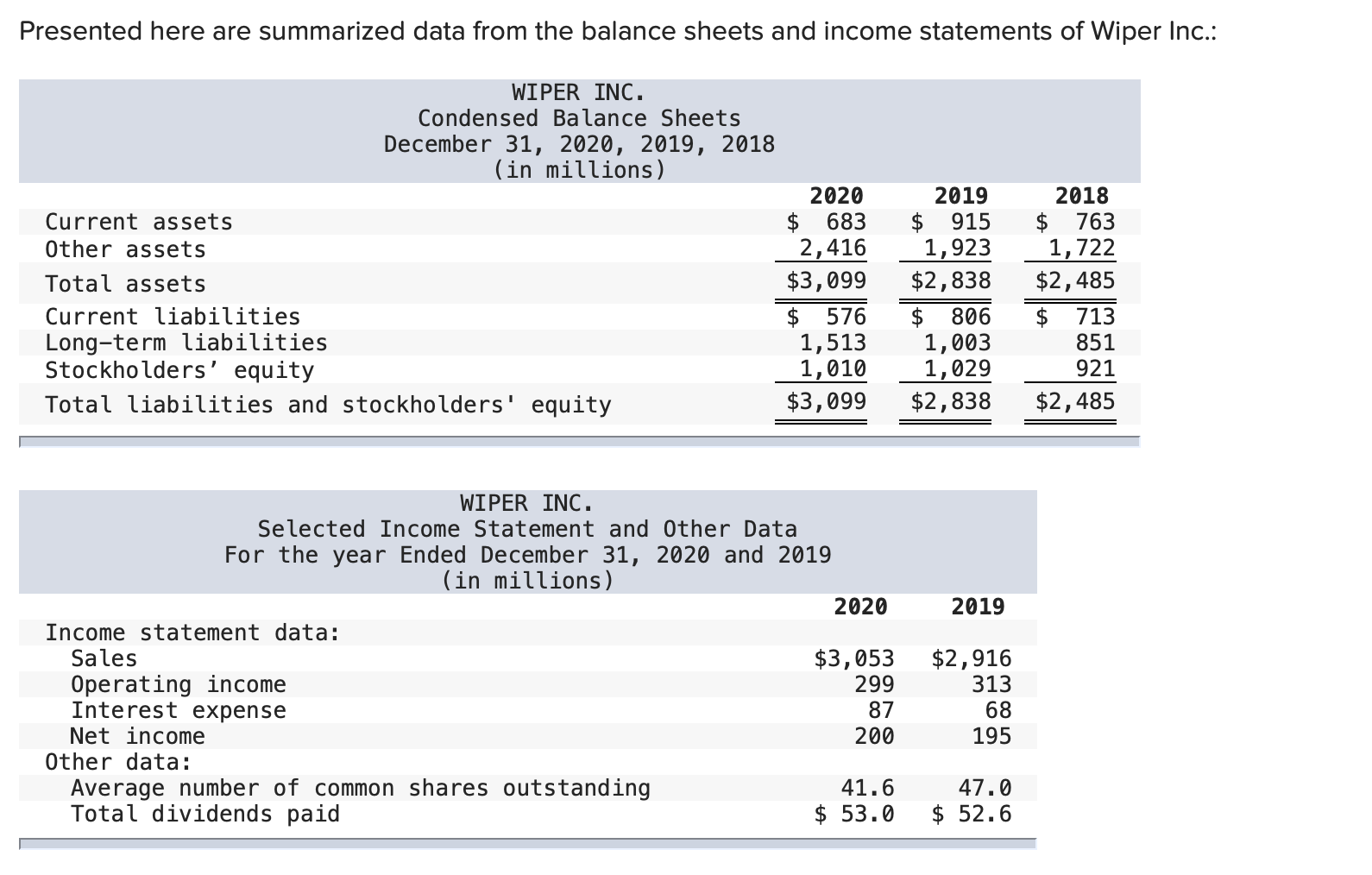 Presented here are summarized data from the balance sheets and income