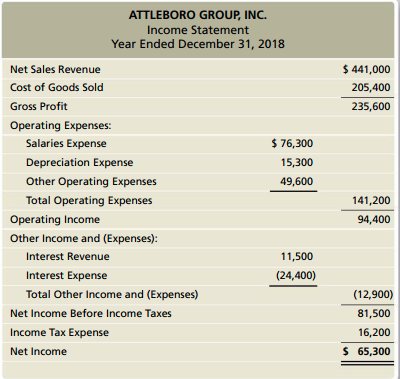 Create a Spreadsheet for Statement of Cash Flows for the below ATTLEBORO