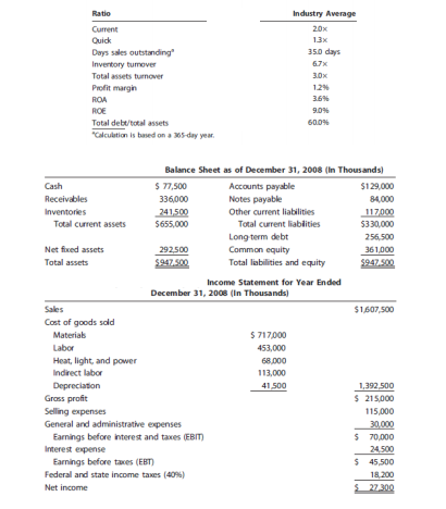 The financial information for Roger Inc. is given below: a. Calculate the