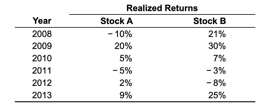 Using the data in the following table, and the fact that the