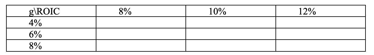 Construct the ROIC growth matrix based on the following assumptions: 10% cost