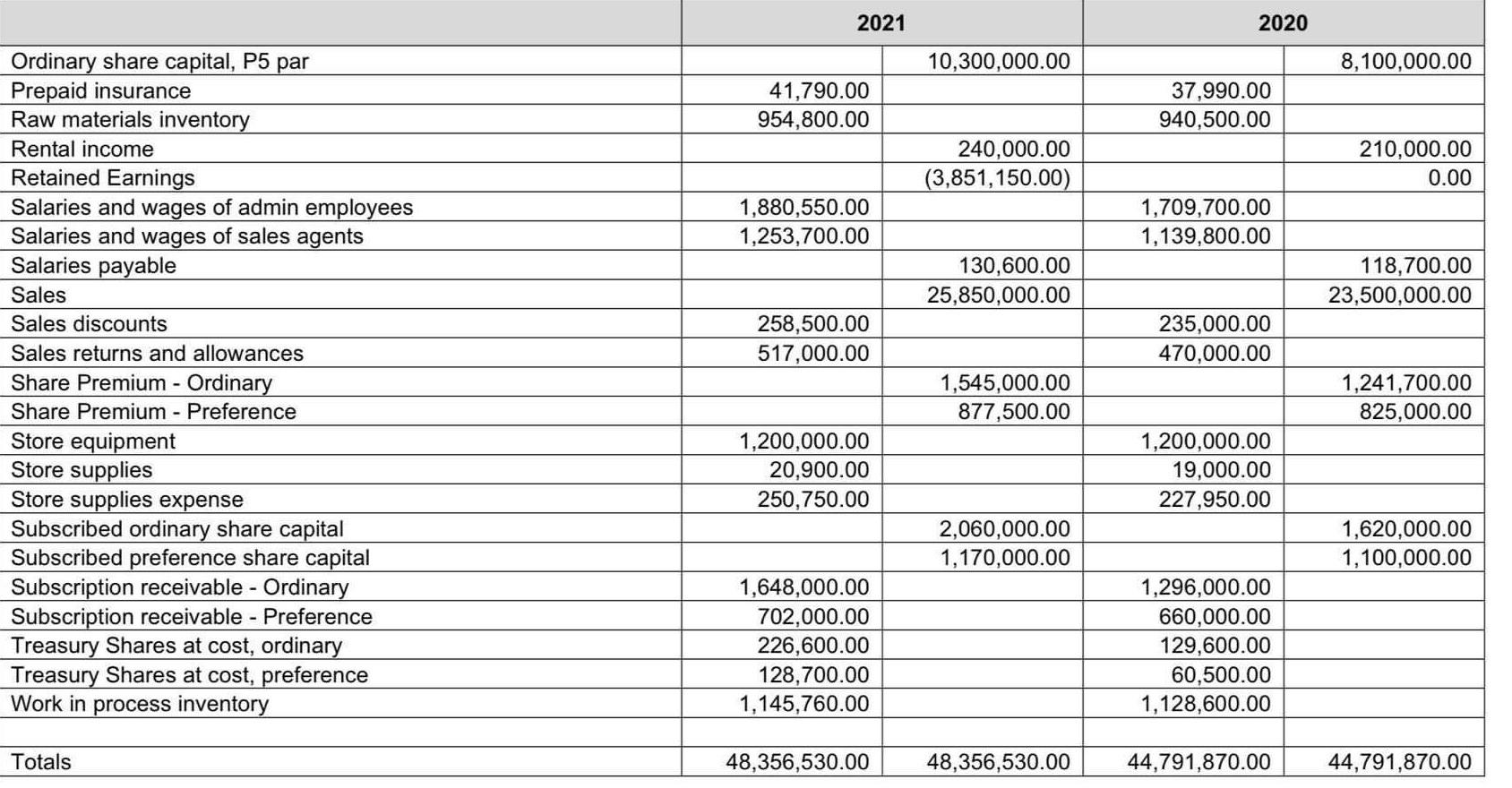 here's the format of cashflow a. Statement of Financial Position b. Statement