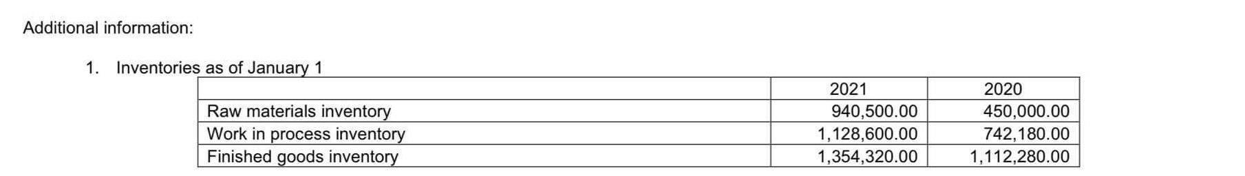 of Income C. Statement of Changes in Shareholders' Equity d. Statement of