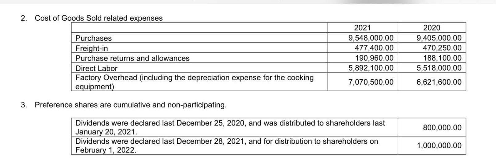 Cash Flows e. Notes to Financial Statements f. Dividend Allocation 2021 2020