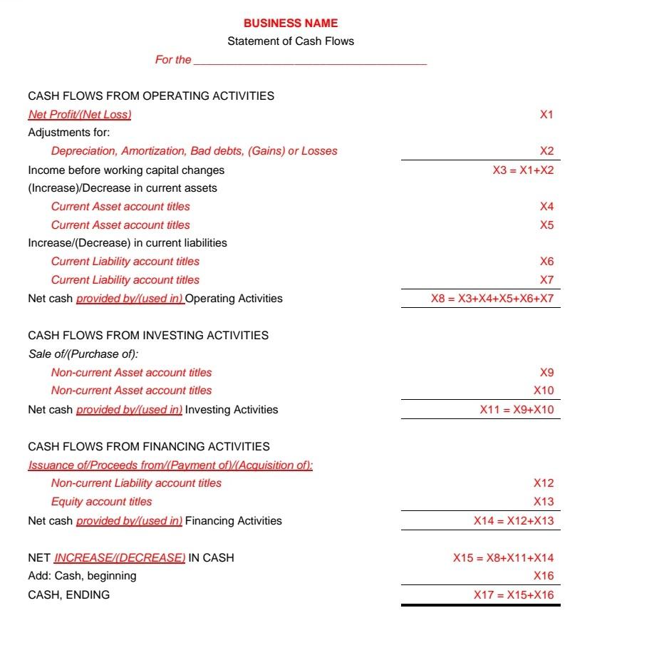 - Store equipment Allowance for bad debts Building Cash Cooking equipment Cost