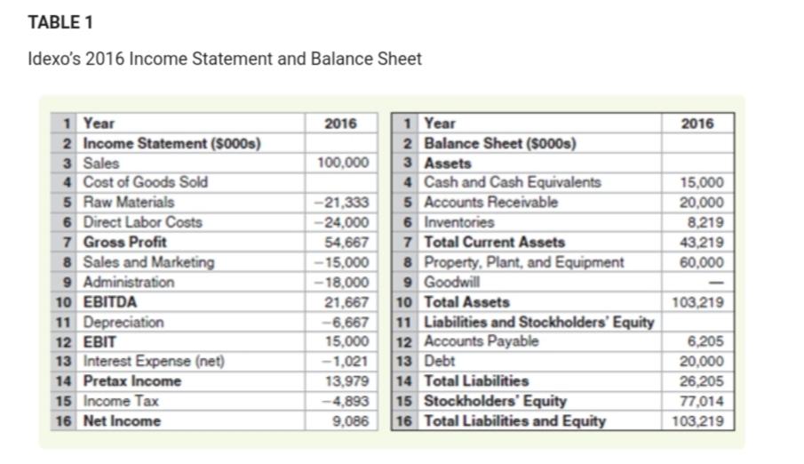 Can anyone answer this question using 4 tables ?? TABLE 1 Idexo's
