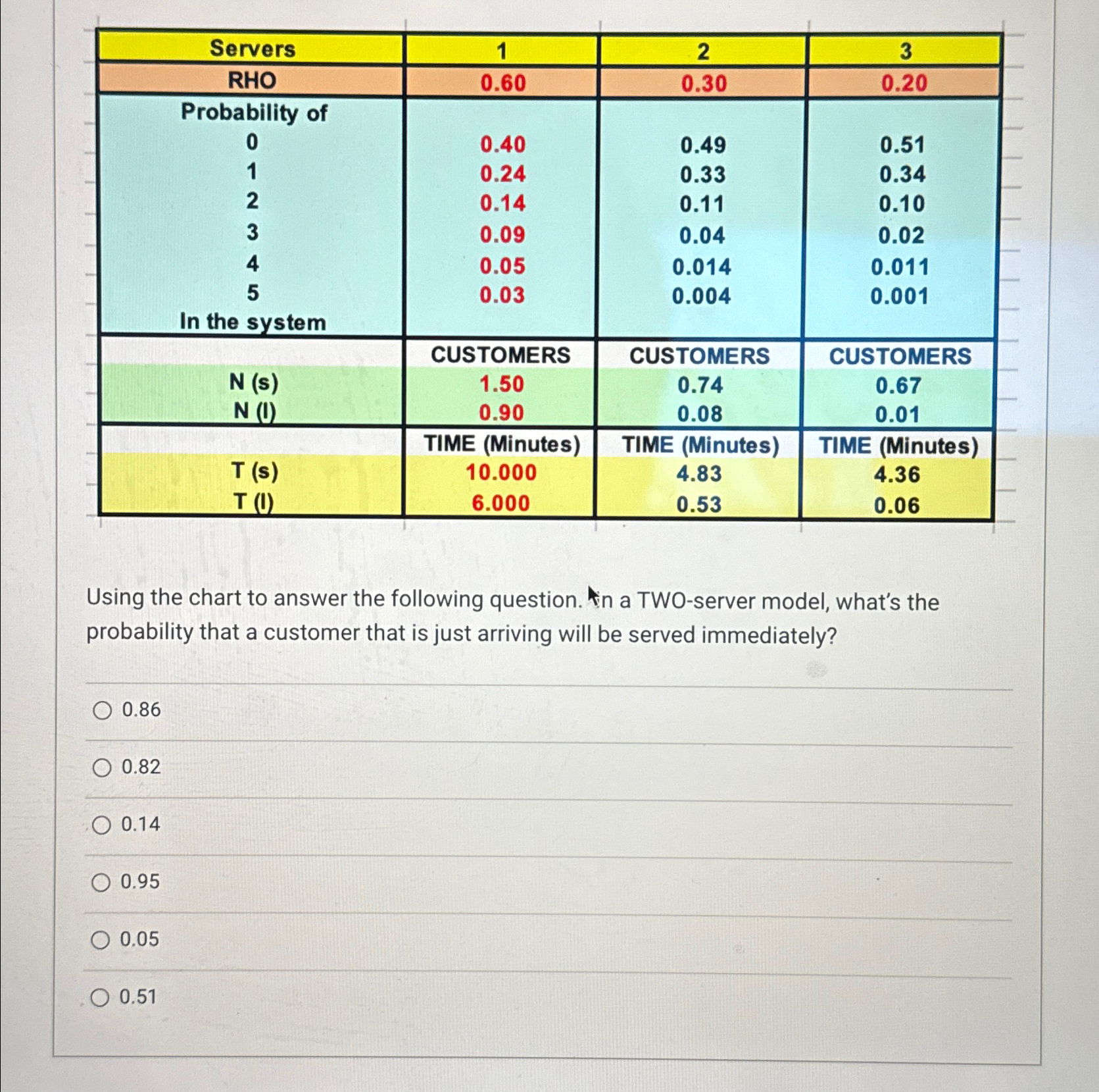  \table[[Servers,1,2,3],[RHO,0.60,0.30,0.20],[Probability of,,,],[0,0.40,0.49,0.51],[1,0.24,0.33,0.34],[2,0.14,0.11,0.10],[3,0.09,0.04,0.02],[4,0.05,0.014,0.011],[5,0.03,0.004,0.001],[In the system,,,],[,CUSTOMERS,CUSTOMERS,CUSTOMERS],[N (s),1.50,0.74,0.67],[,0.90,0.08,0.01],[T (s),TIME (Minutes),TIME (Minutes),TIME (Minutes)],[(1),10.000,4.83,4.36],[,6.000,0.53,0.06]] Using the
