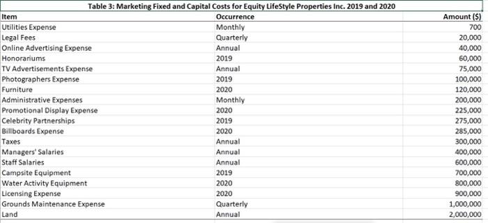  1. Which province would generate the highest contribution margin in 2020