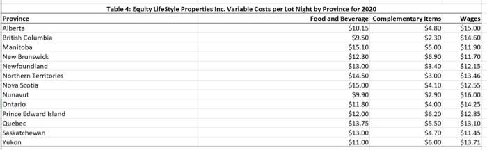 if each lot is $40 per night? 2. If Equity LifeStyle Properties