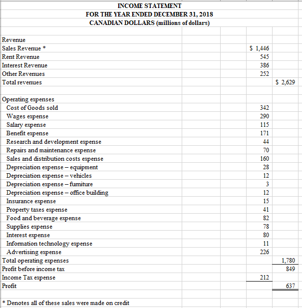 Please help resolve the ratio analysis. INCOME STATEMENT FOR THE YEAR ENDED