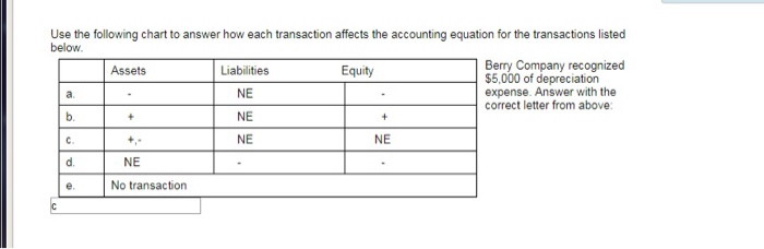  Use the following chart to answer how each transaction affects hnting