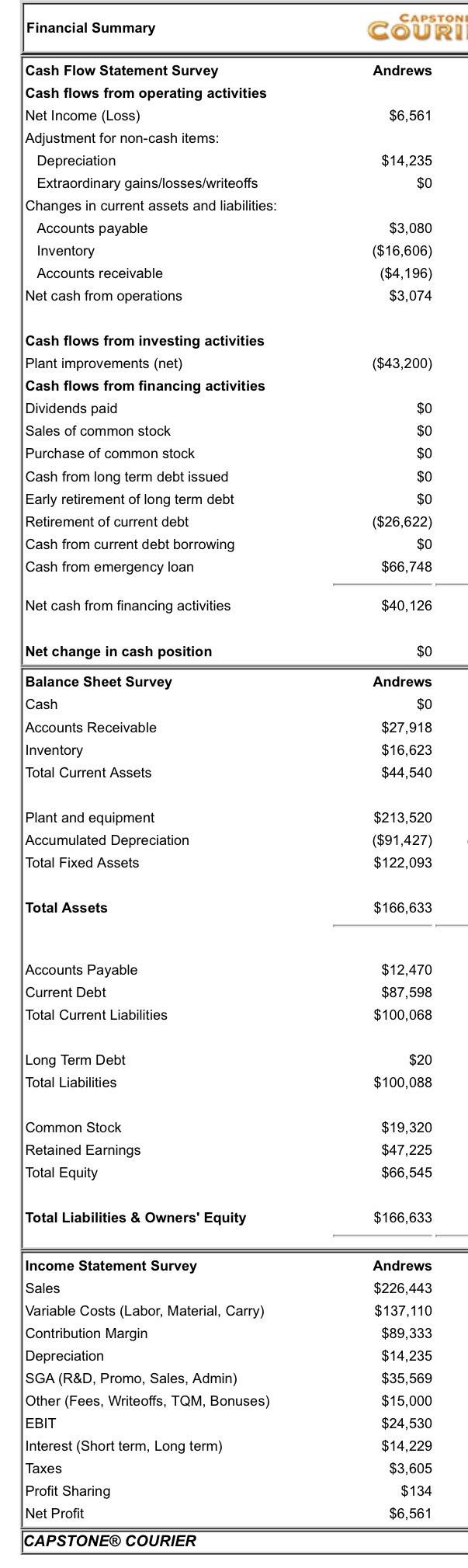 are our final results for andrews company using the capstone simulation. 87