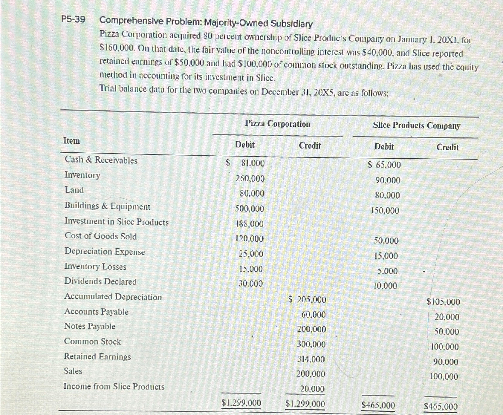  P5-39 Comprehensive Problem: Majority-Owned Subsidiary Pizza Corporation acquired 80 percent ownership