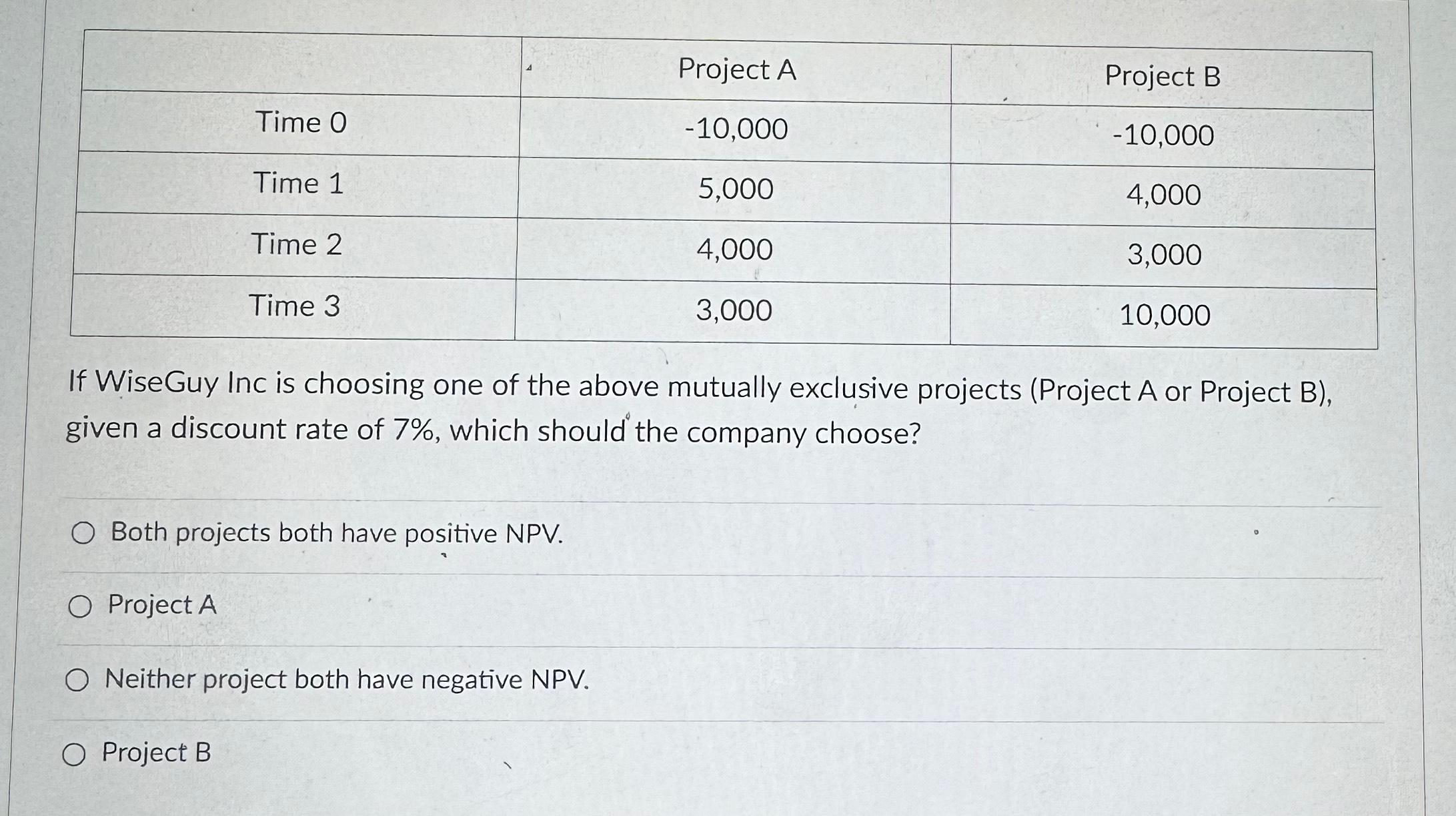  \table[[,Project A,Project B],[Time 0,-10,000,-10,000 