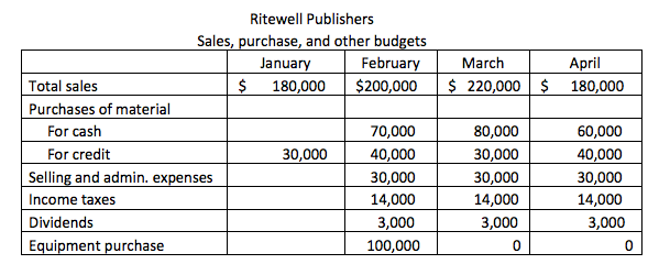 Requirements: Please use the data from the following table to complete the