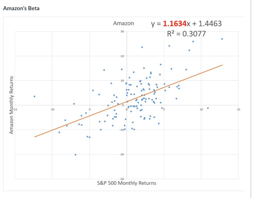  Amazon's Beta Amazon y = 1.1634x + 1.4463 R2 = 0.3077