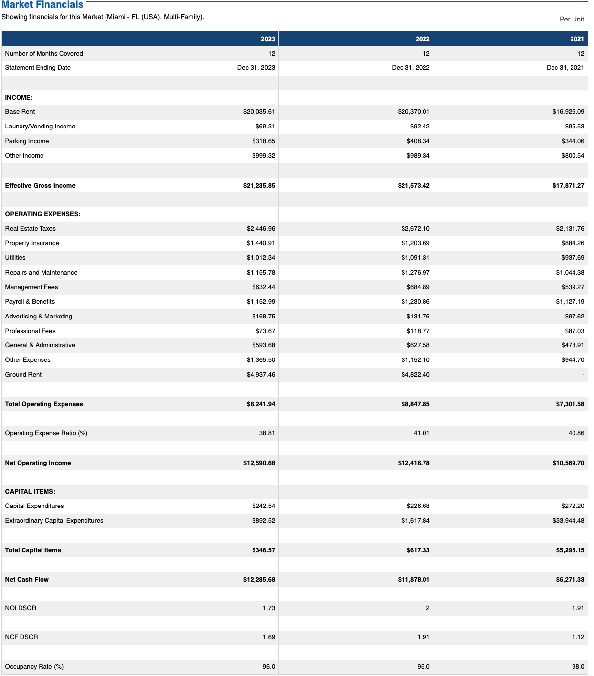 Market Financials Showing financials for this Market (Miami Number of Months Covered