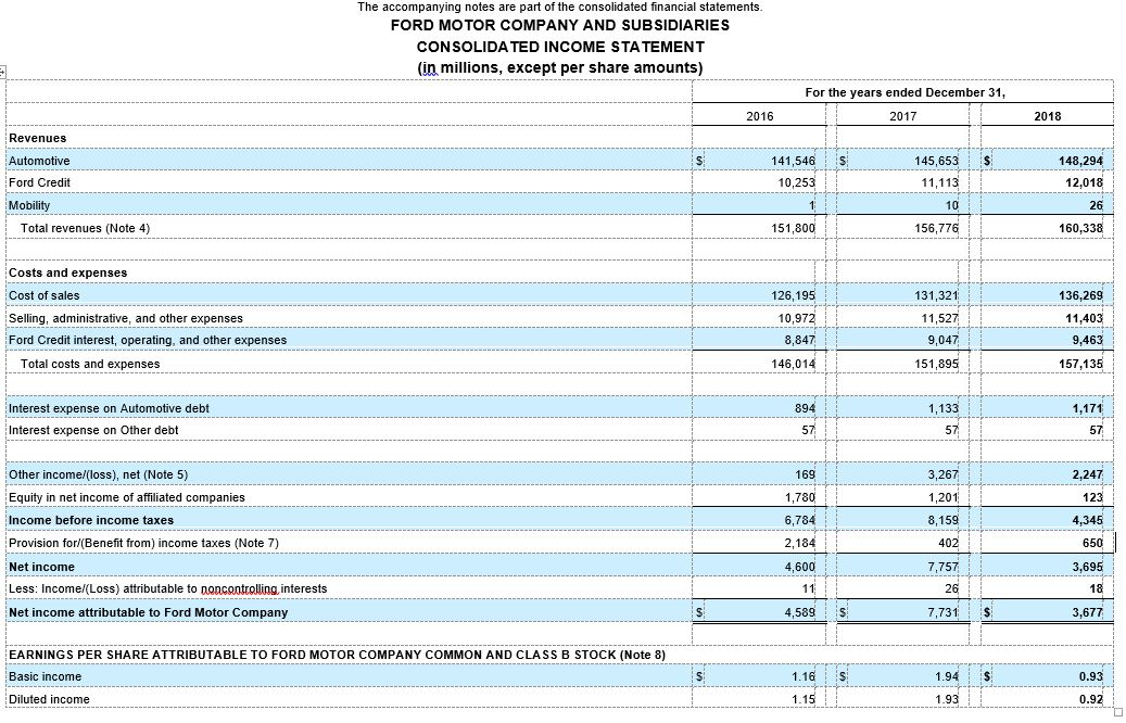 Value columns on the Consolidated Statement of Equity for Ford Motor Company.