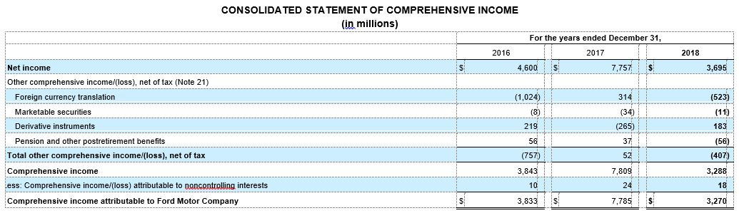 We see that Capital in Excess of Part increased $163 mill, but