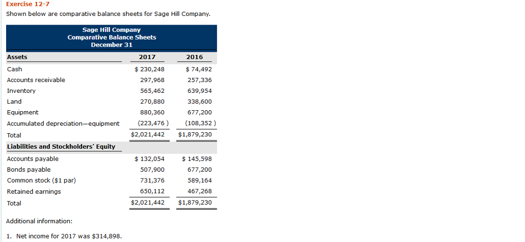  Exercise 12-7 Shown below are comparative balance sheets for Sage Hill