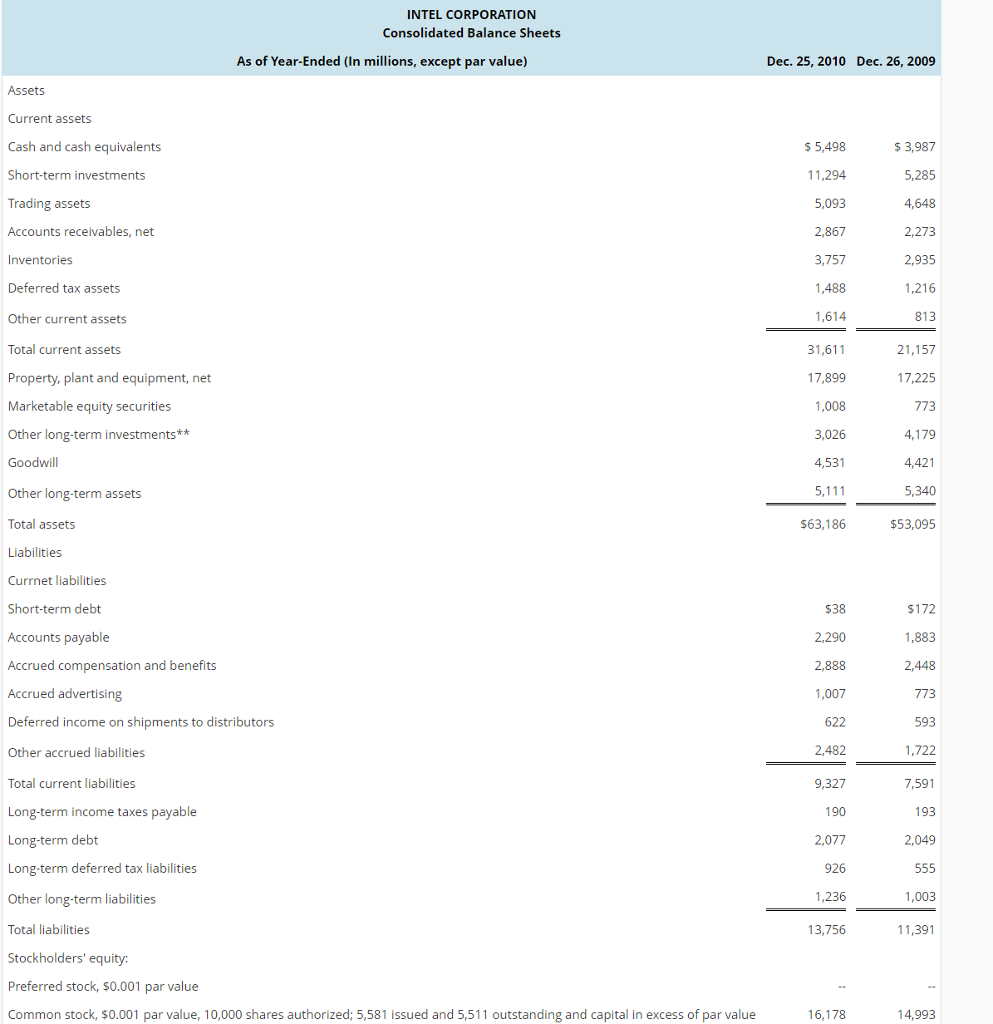 statement and balance sheet for Intel Corporation INTEL CORPORATION Consolidated Statements of