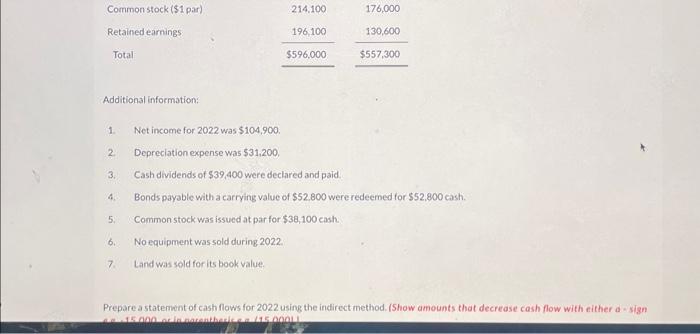 is my final Additional information: 1. Net income for 2022 was $104,900.