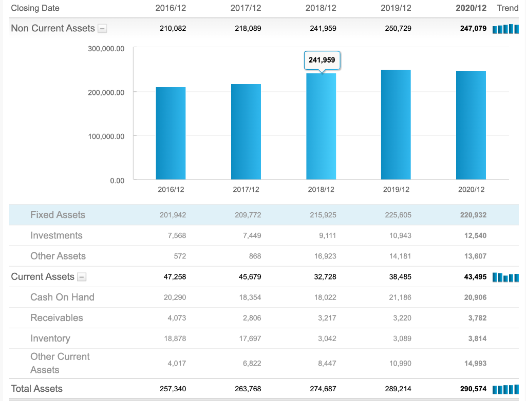 (i). Vertical analysis for 5 years (ii). Horizontal analysis for 5