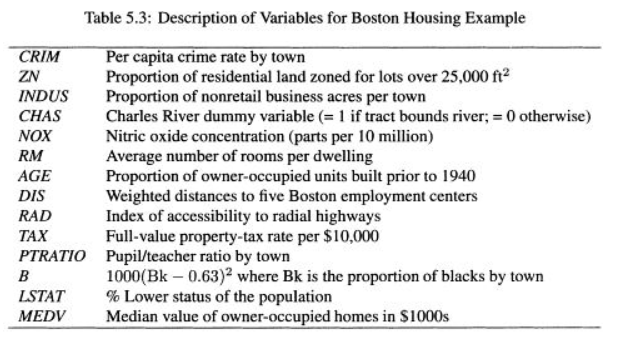 come up with a final model for this dataset. CRIM ZN INDUS