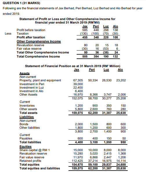  Please answer (i)....Tq QUESTION 1 (31 MARKS) Following are the financial