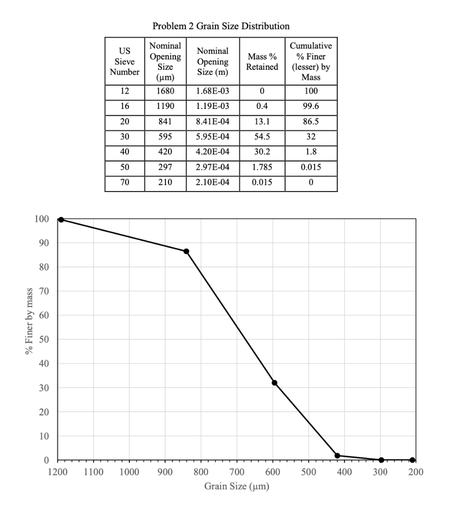 batch of sand filter media are shown below. Based on these data,