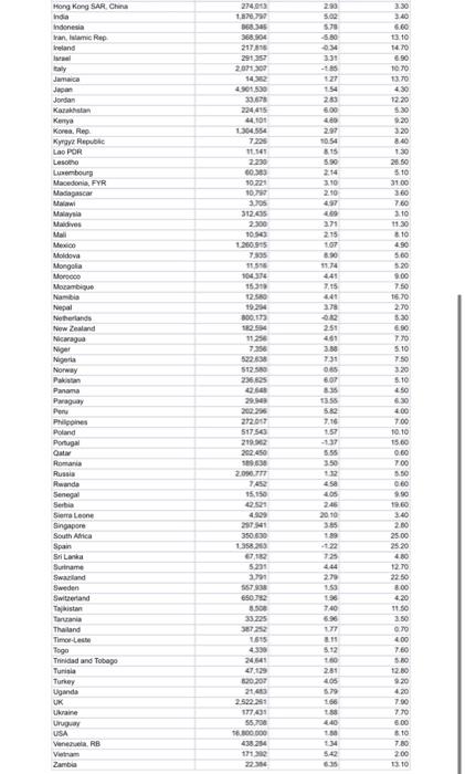 provided, select the top 10 economies in term of their GDP. 2.