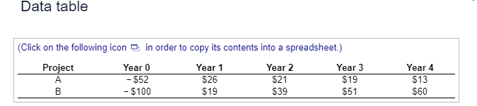projects are given in the following table ( $ million): a. What