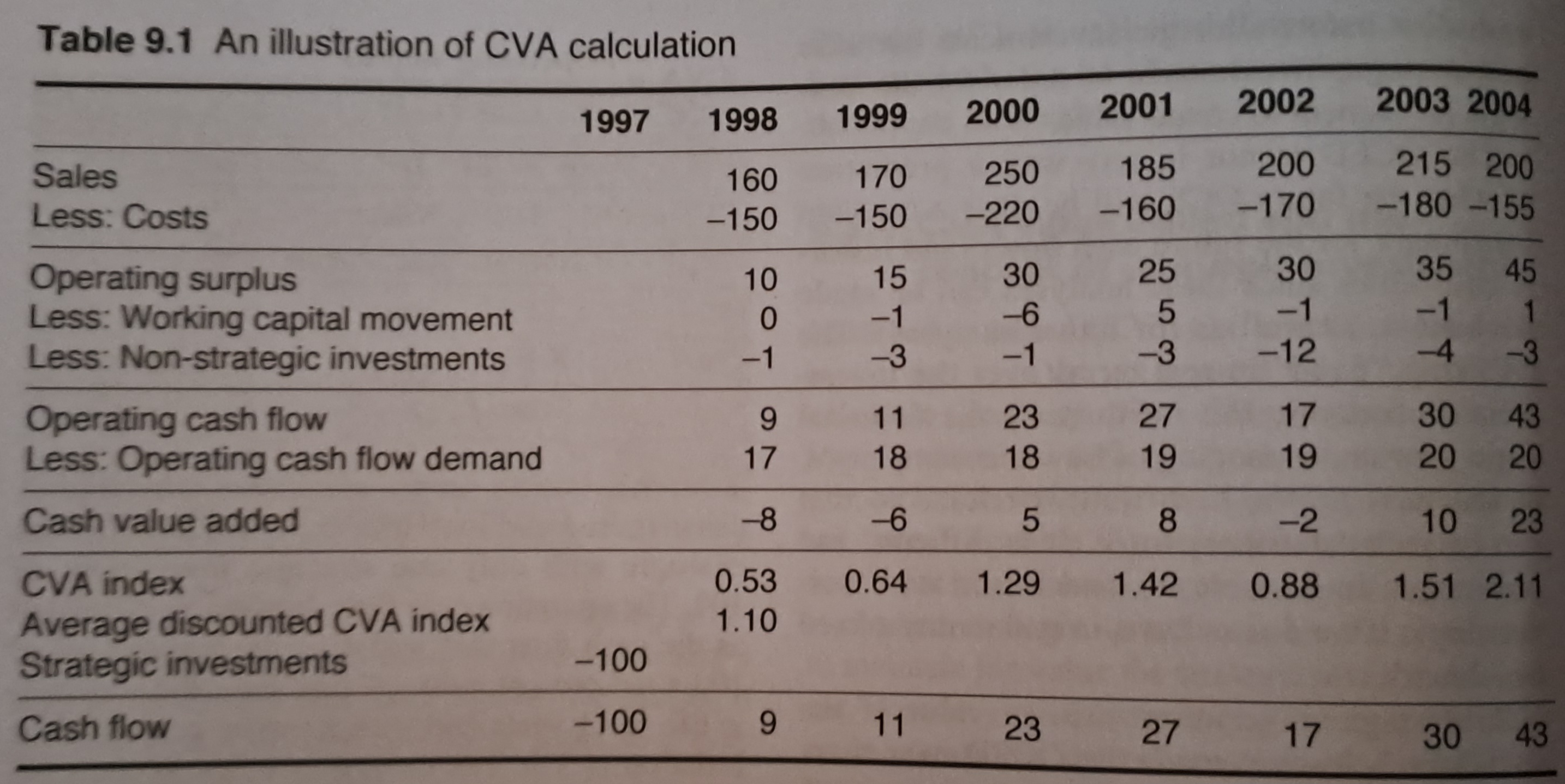  Currently I am working on Cash Value Added (CVA) calculations and