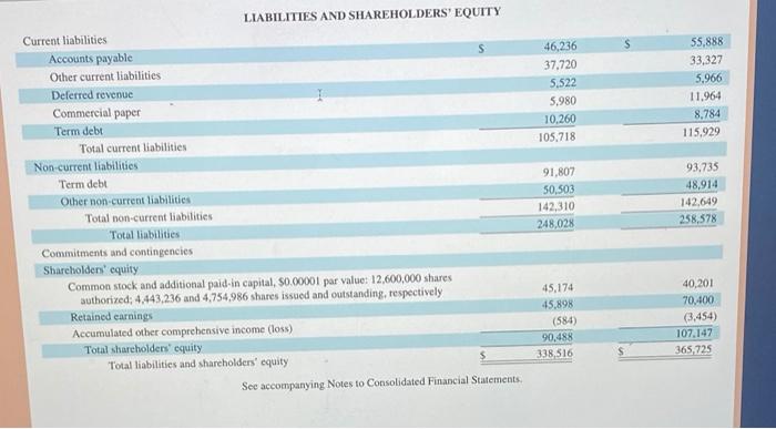 percentage that these liquid assets (in total) make up of current liabilities