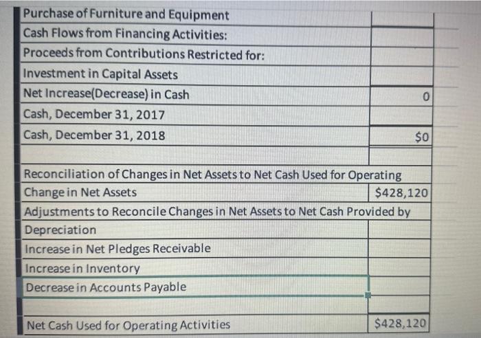 Activities. a. Salaries and Fringe Benefit Expenses were allocated to Program Services