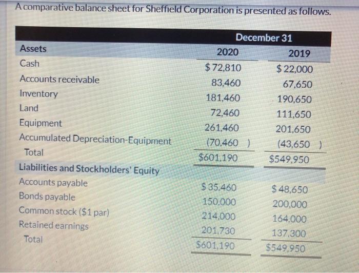  pls answer incorrect answer only. thanks A comparative balance sheet for