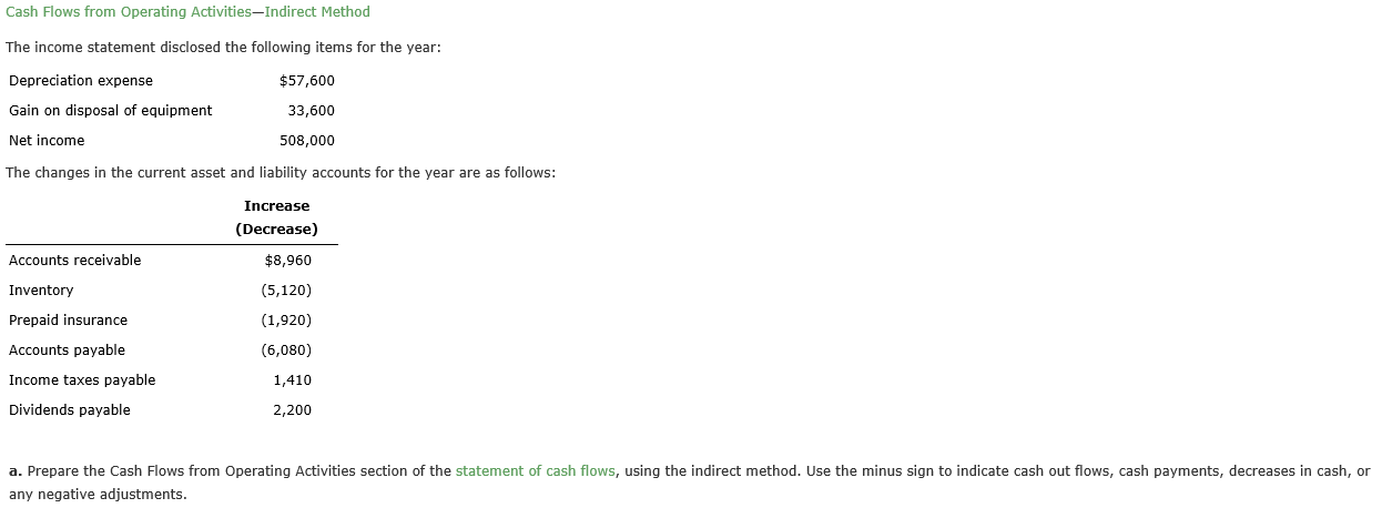 Cash Flows from Operating Activities,Indirect Method The income statement disclosed the