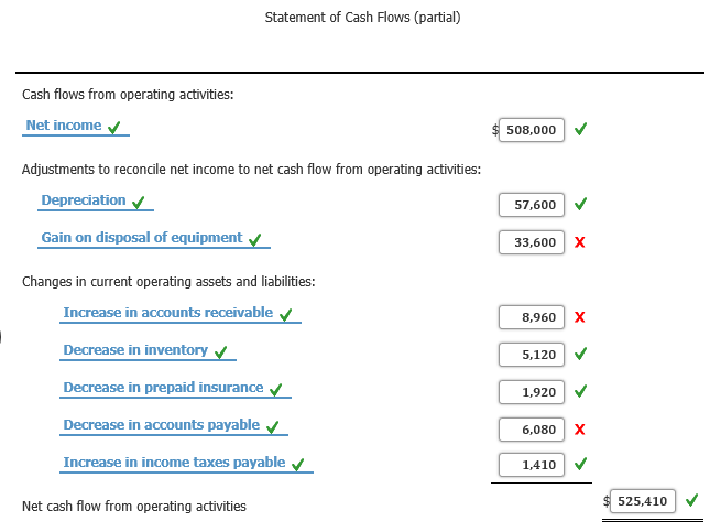 following items for the year: Depreciation expense $57,600 Gain on disposal of