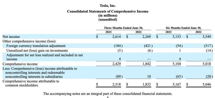 the answer. Thanks! Financial Statement Analysis: Tesla Q2 Earnings For attached Tesla's