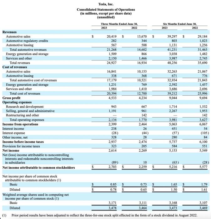 recent quarterly earnings report, calculate the following ratios: Quarterly Revenue Growth Quarterly