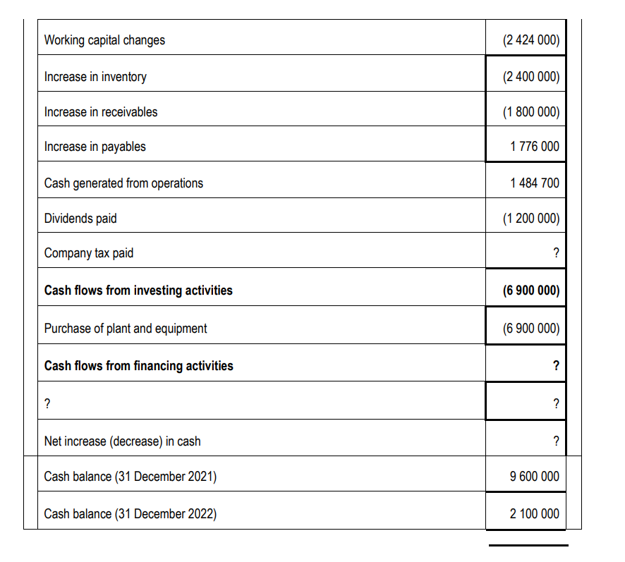 marks) 1.2 Did the company obtain funds from its financing activities? Motivate